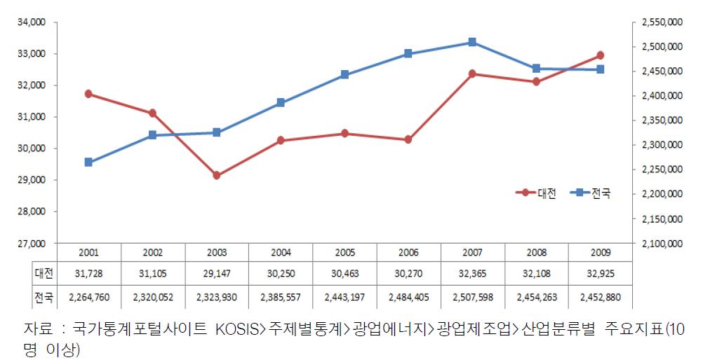 제조업 종사자수