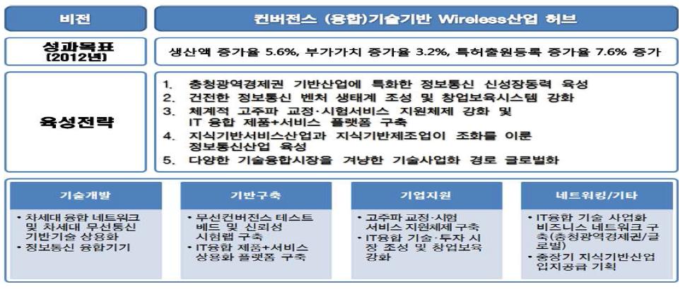 대전지역 정보통신산업의 비전 및 목표