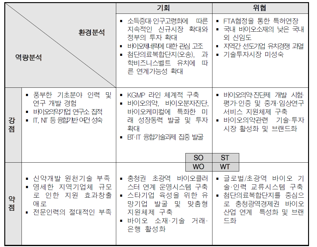 대전 바이오산업의 SWOT 분석