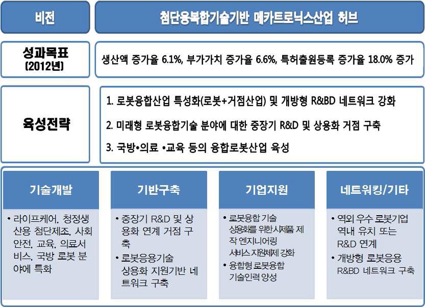 대전지역 메카트로닉스산업의 비전 및 목표