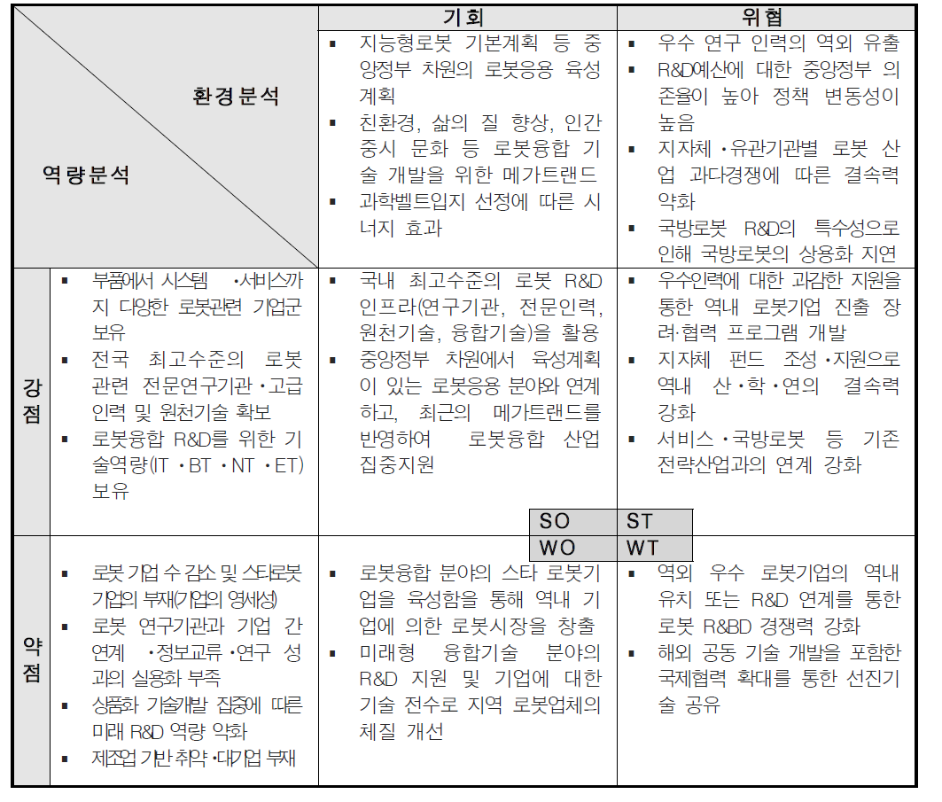 대전 메카트로닉스산업의 SWOT 분석