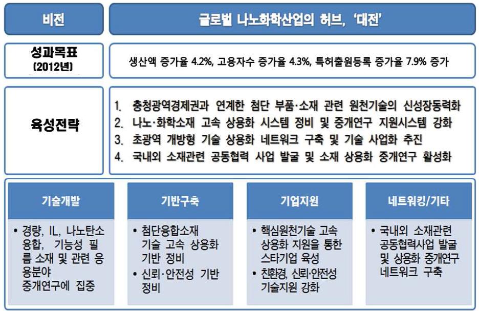 대전지역 첨단부품 및 소재산업의 비전 및 목표