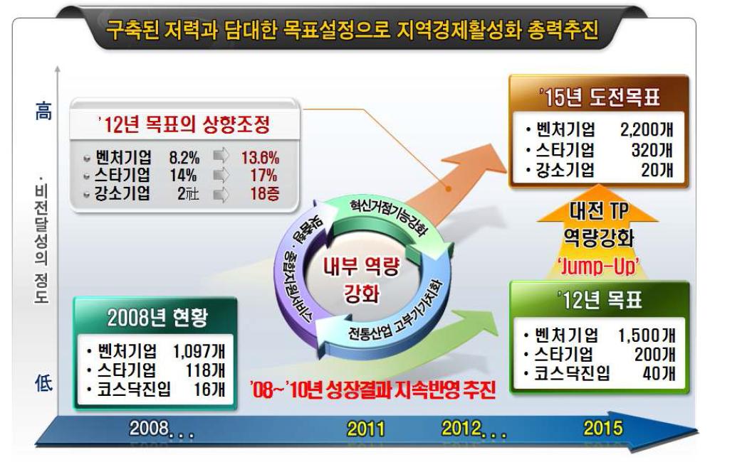 대전테크노파크의 지원 기대 목표