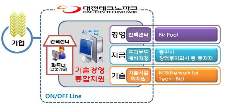 수요자 중심의 One-Stop 맞춤형 종합지원