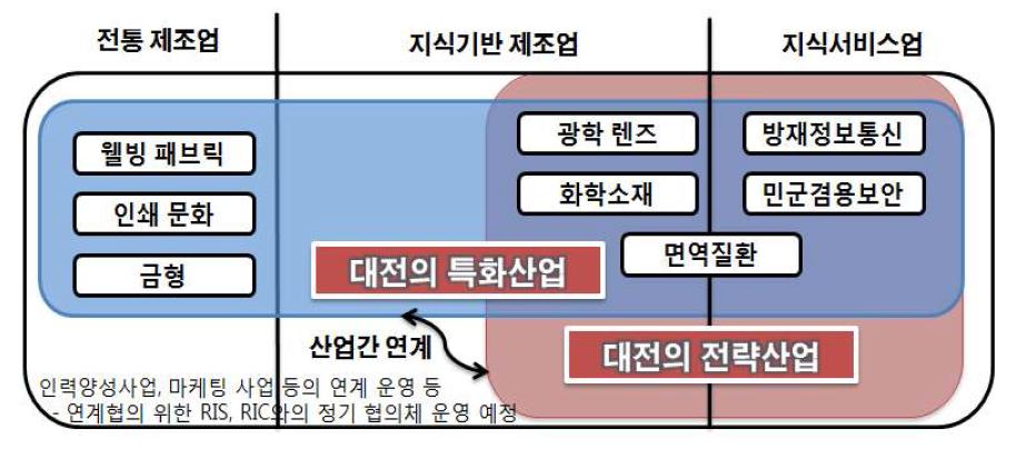 전통산업과 첨단산업 간 연계전략