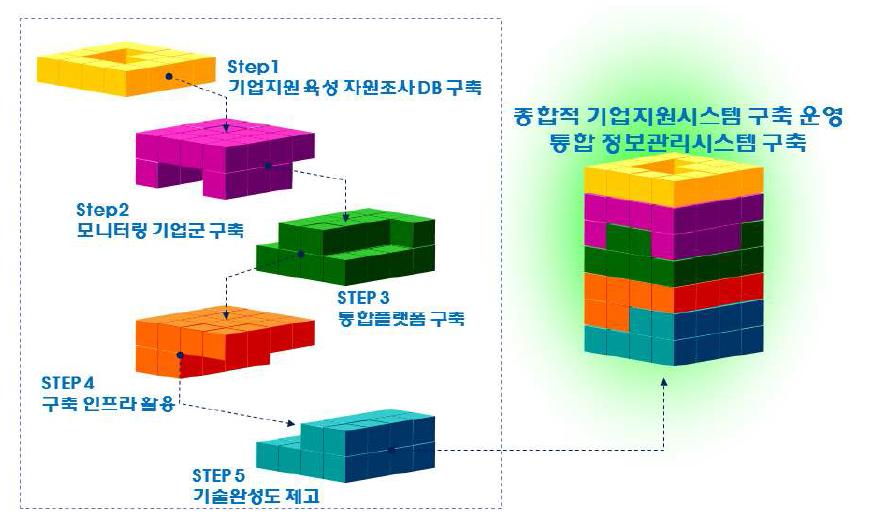 맞춤형 종합지원시스템 구축