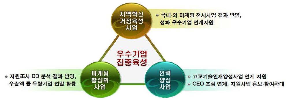 지원사업 간 연계추진