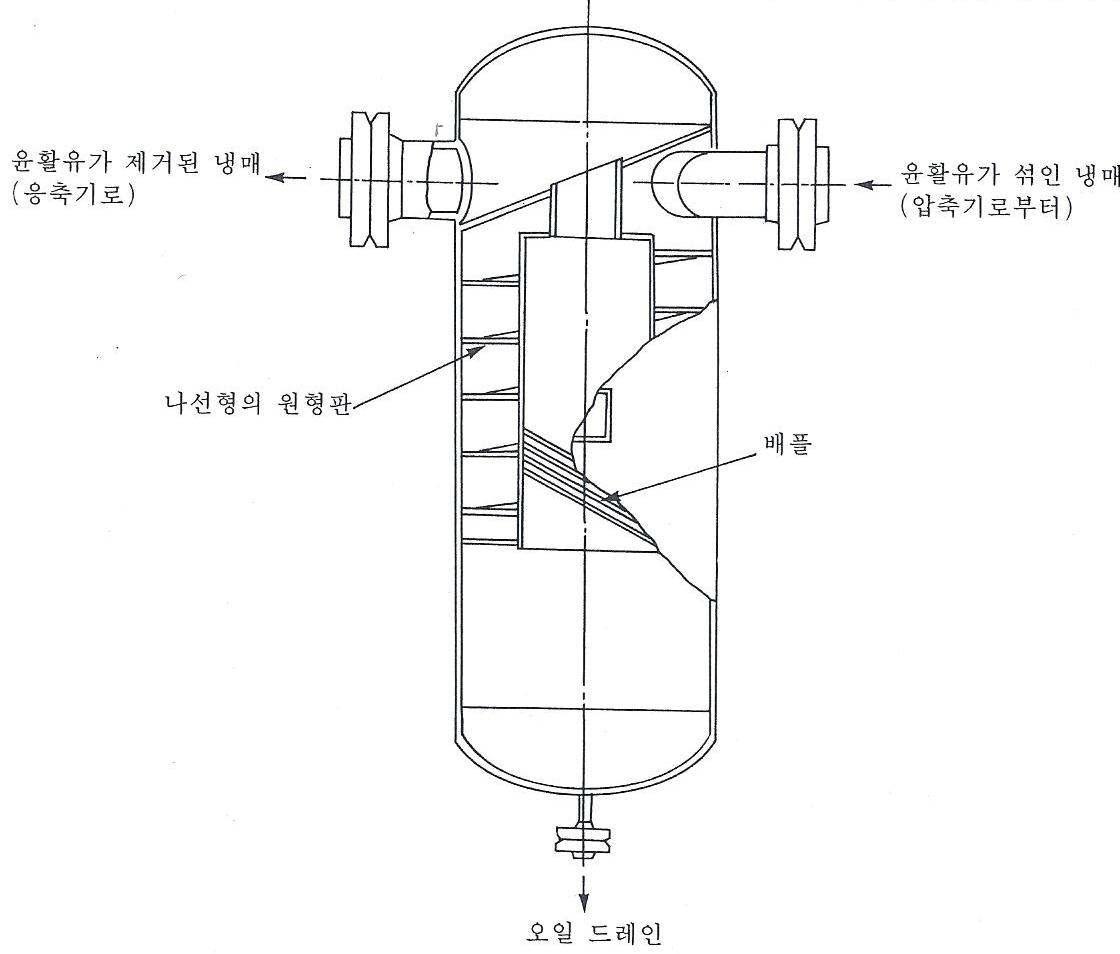 원심분리기형 유분리기