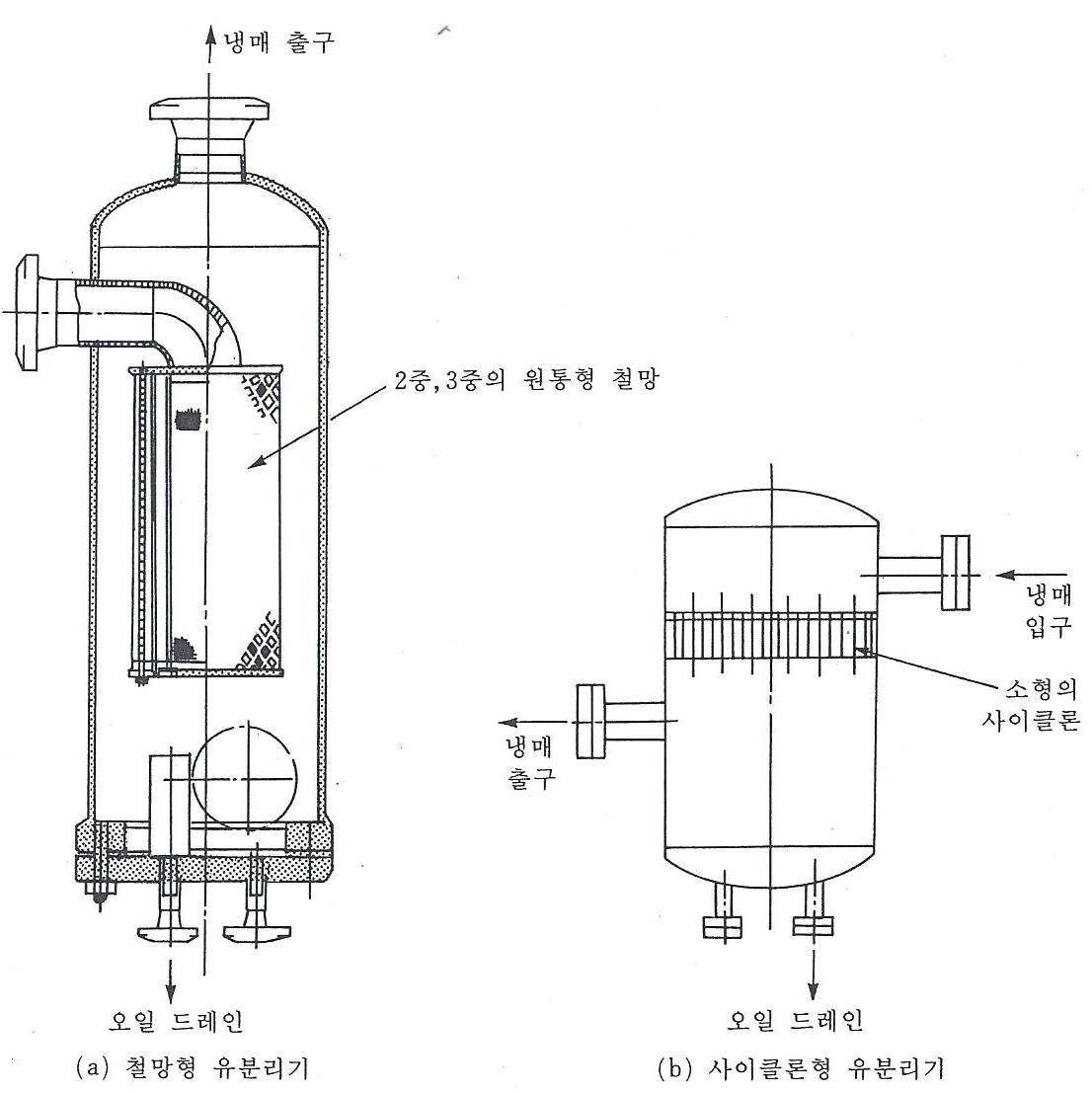 철망형과 사이클론형 유분리기