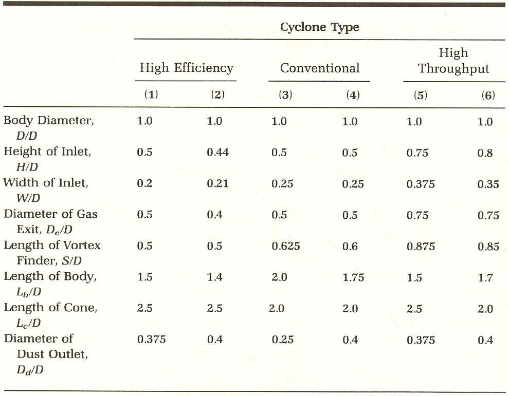 사이클론 종류별 설계방향