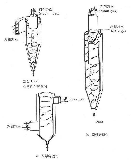 원심력집진기의 종류