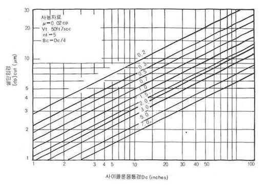 절단입경선도