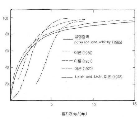 입경별 사이크론효율