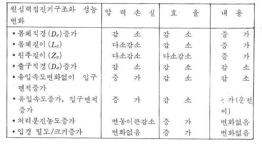 사이클론 치수와 성능변화