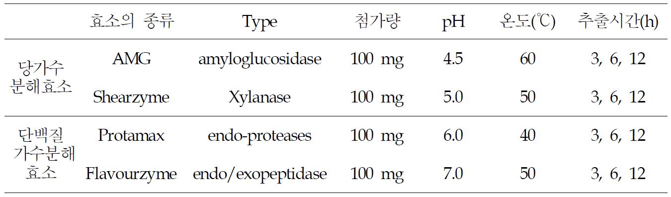 당분해 효소 및 단백질 분해효소를 이용한 효소 가수분해물의 제조 조건