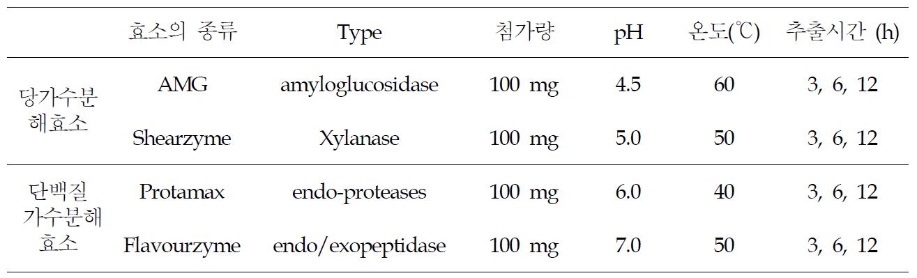 당분해 효소 및 단백질 분해효소를 이용한 효소 가수분해물의 제조 조건