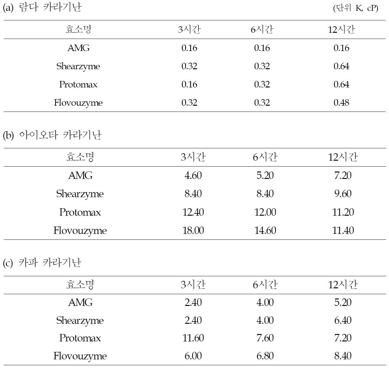 카라기난의 효소분해 후 점도 변화