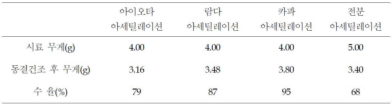 아세틸 카라기난과 전분의 수율 비교