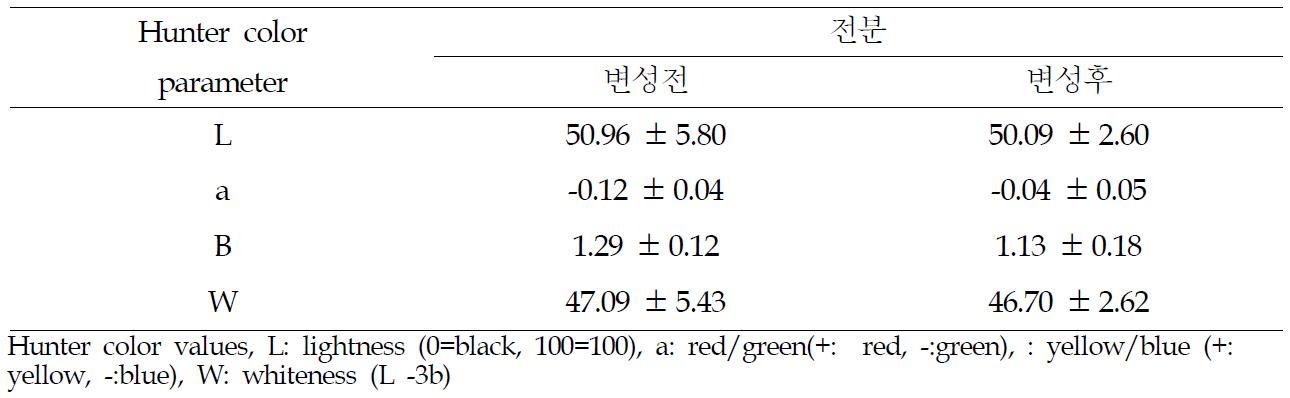 변성 전분의 색도