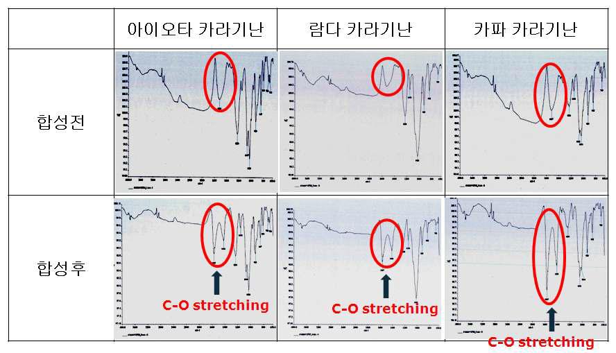 변성 카라기난의 IR 스펙트럼 peak