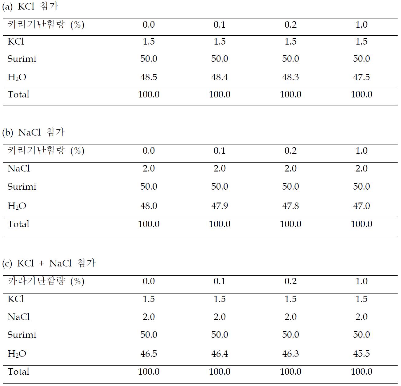 카라기난 첨가 어육 소시지의 제조 조건