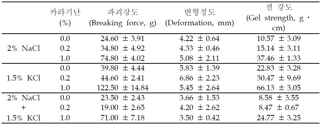 카파 카라기난 함량에 따른 어육소시지의 겔 특성