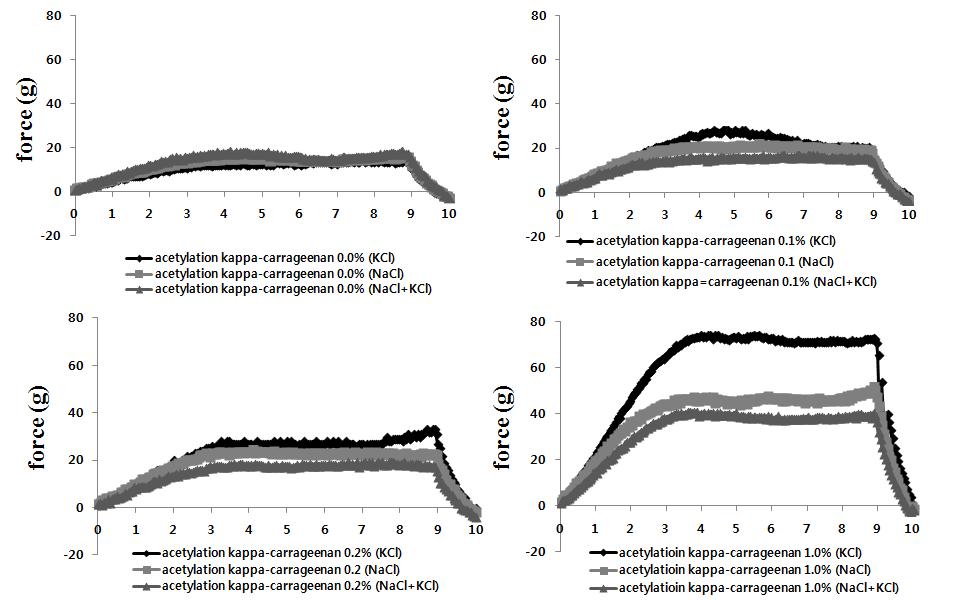 변성 카파 카라기난 함량에 따른 어육소시지의 stress-strain curve 변화