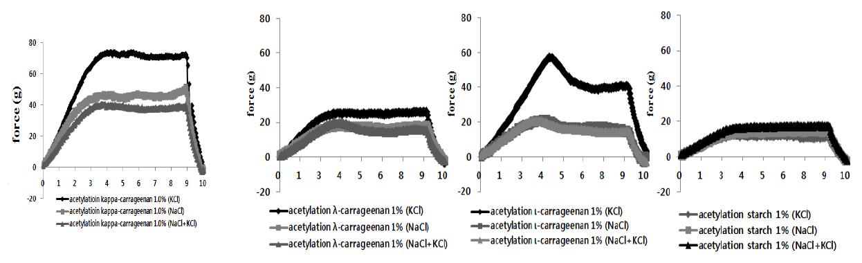 변성카라기난과 변성전분을 첨가한 어육소시지의 Stress-strain curve의 변화