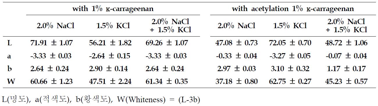 1% 카파 카라기난이 함유된 어육소시지의 색도