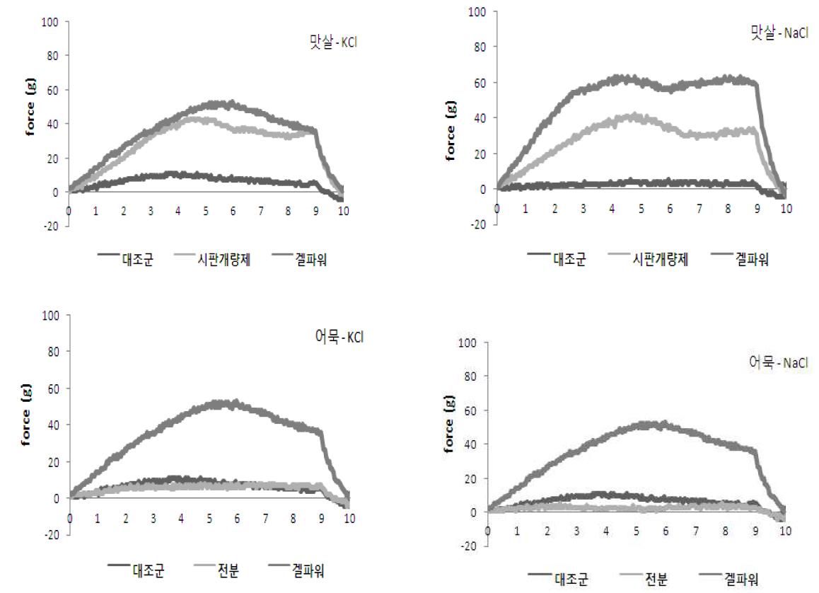 용도별 개량제 첨가에 따른 stress-strain 커브 변화