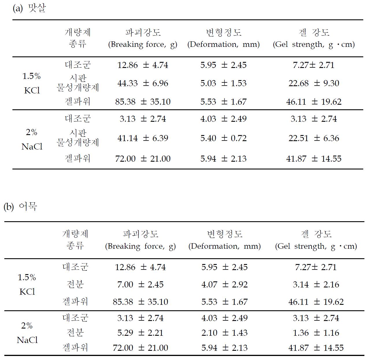 용도별 개량제 배합에 따른 겔 특성