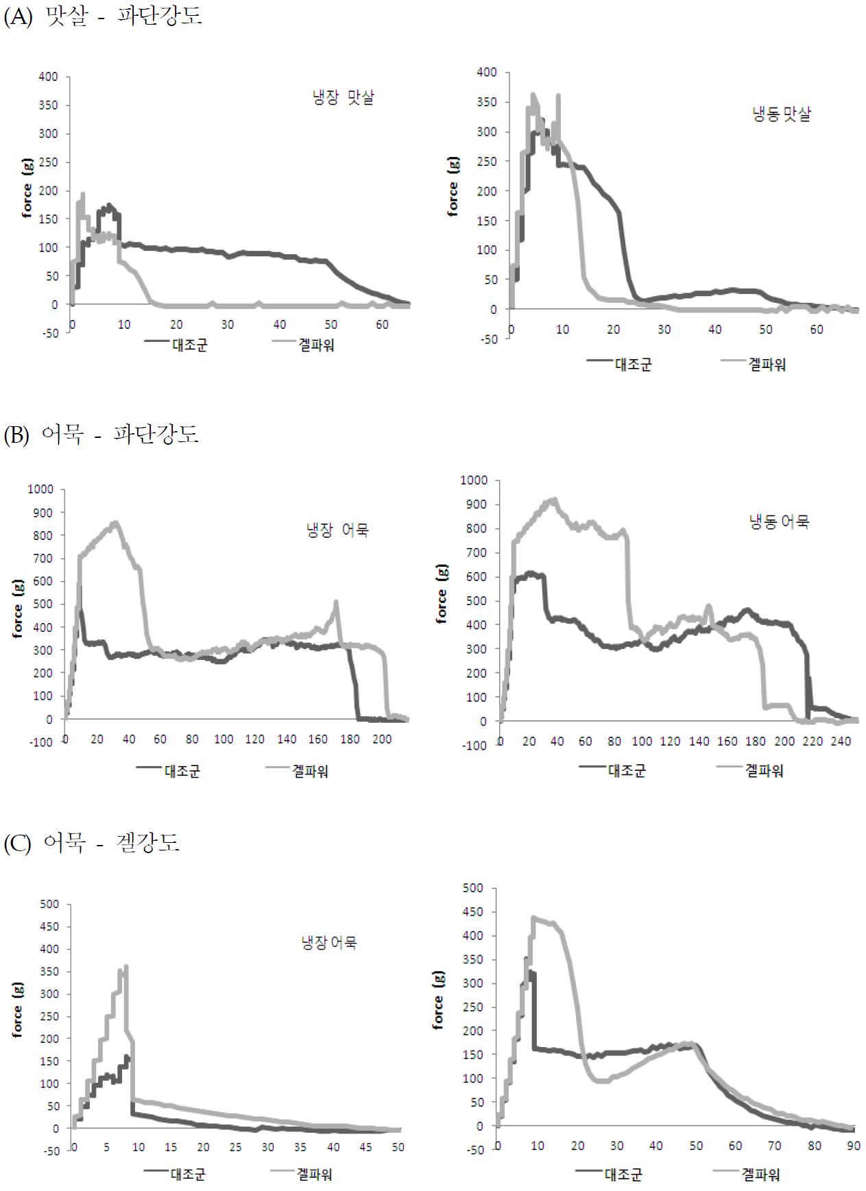 제품 적용에 따른 stress-strain 커브 변화