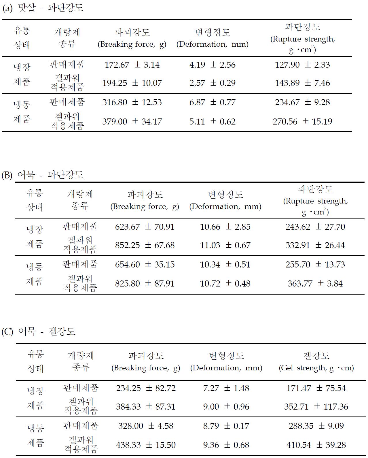 제품 적용에 따른 파단강도 및 겔특성