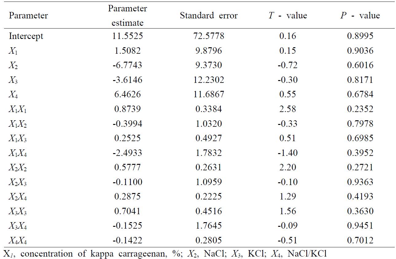 Estimation coefficients of the fitted quadratic polynomial equation for the response of Y2 (deformation, surimi gel) based on t-statistic