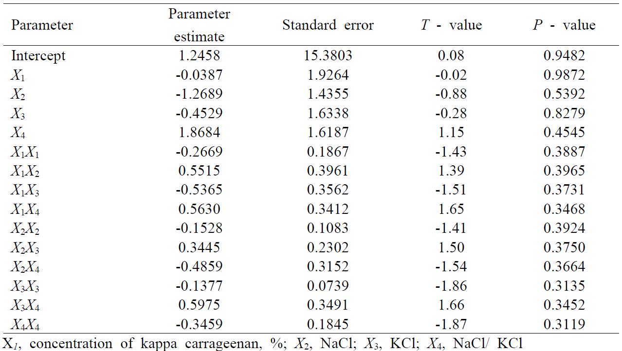 Estimation coefficients of the fitted quadratic polynomial equation for the response of Y3 (gel strength, surimi gel) based on t-statistic