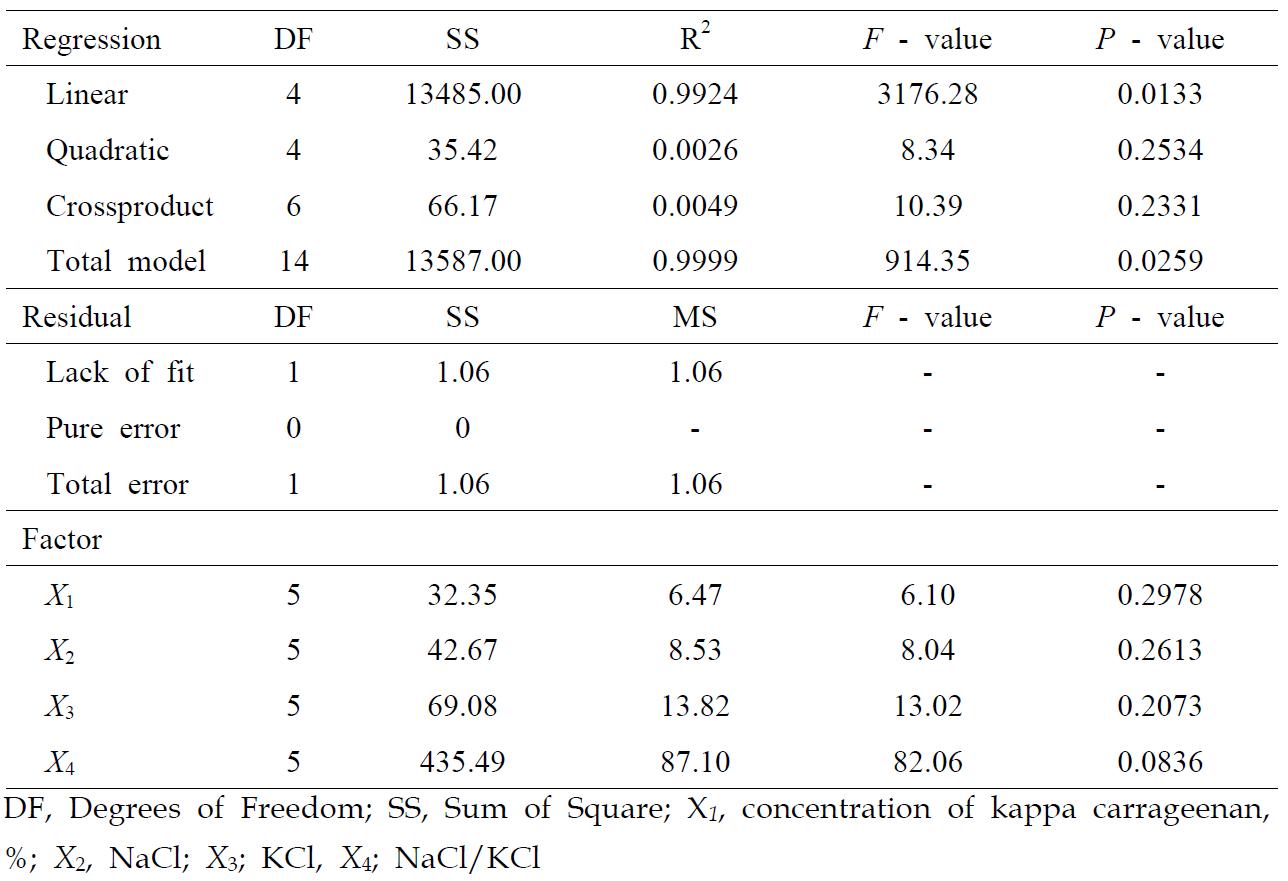 Analysis of variance (ANOVA) for response of the dependent variable (Y1, breaking force)