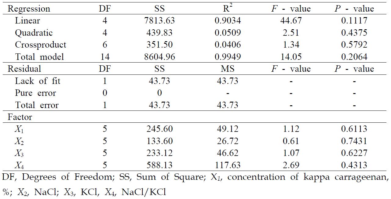 Analysis of variance (ANOVA) for response of the dependent variable (Y3, gel strength)