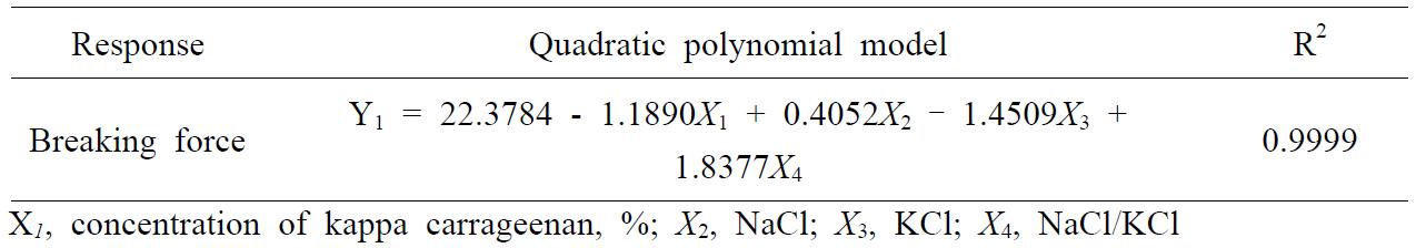 Response surface model for processing conditions of breaking force from surimi gel with NaCl, KCl, NaCl/KCl.