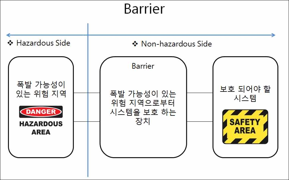 베리어 블록 다이어 그램