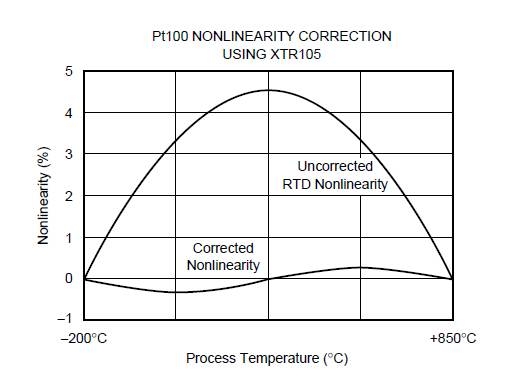 XTR105로 PT100온도 센서 비선형성 보정