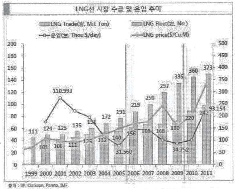 LNG선 시장 운임 및 관련 변수 추이