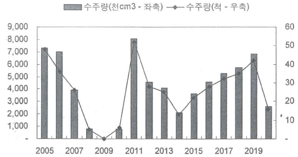 LNG선의 수주 및 건조량 추이