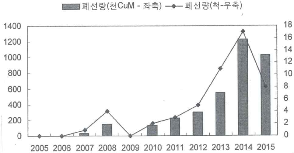 LNG선 폐선 추이 및 향후 폐선 추정량