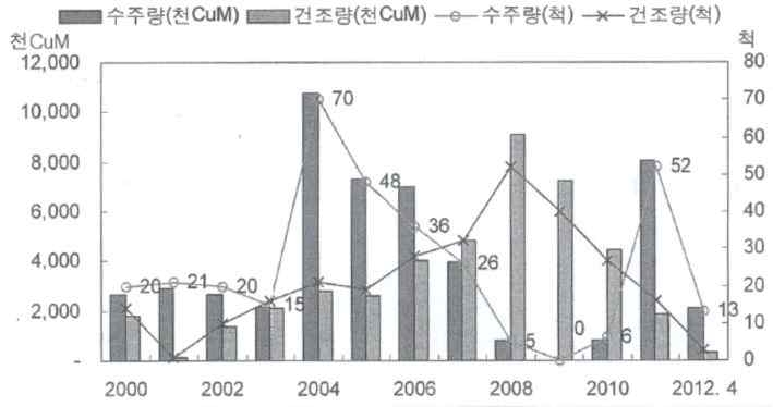 LNG선의 수주량 전망