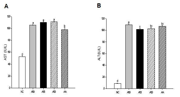 Effects of Acanthopanax koreanum N akai extract on plasma (A )aspirate aminotransferase, and (B) alanine amino aminotransferase activities inW istar rats injected D-GalN/LPS