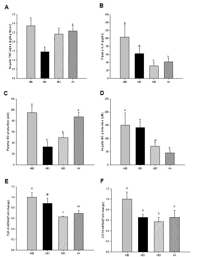 Effects of A E and A A pretreatment on (A ) hepatic TNF-a, (B)plasma IL-6, (C) plasma and (D) hepatic nitric oxide, (E) Toll-like-receptor 4and (F) CD14 mRNA expression in W istar rats injected with D-GalN/LPS