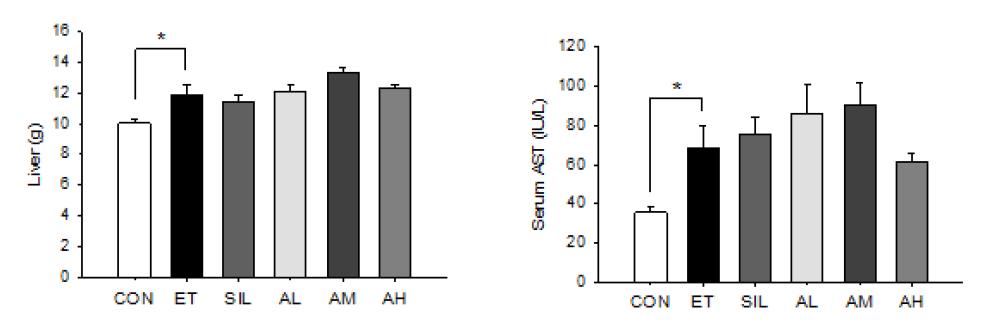 Effects of Acanthopanax koreanum N akai. pretreatment on (A ) livertissue weight and (B) Serum A ST in against alcohol induced hepatic damageon SD rats