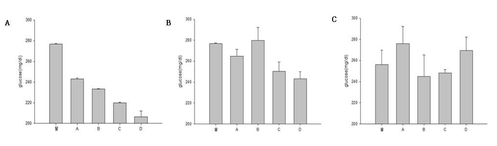 Effects of green pepper fruits on α-glucosidase inhibitory activity. (A ) water extract (B) ethanol extract and (C) pepper juice.