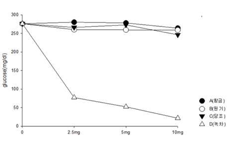 Dose-dependent effects of green pepper leaves on α-glucosidaseinhibitory activity