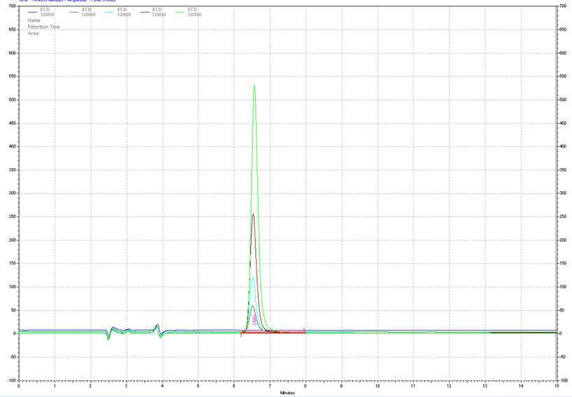 Chromatogram of ascorbic acid standard peaks